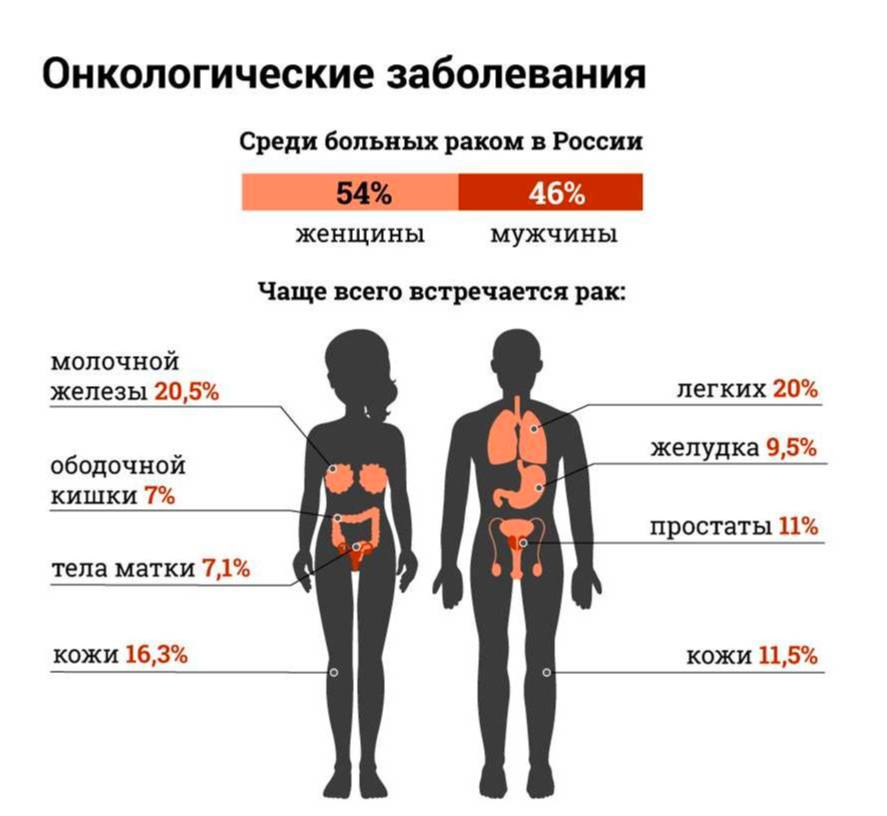 Как выглядит болезнь рак